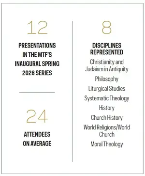 Data for Spring 2026 Maritain Theology Forum series